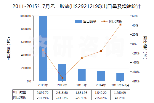 2011-2015年7月乙二胺鹽(HS29212190)出口量及增速統(tǒng)計(jì) 2011-2015年7月乙二胺鹽(HS29212190)出口量及增速統(tǒng)計(jì)